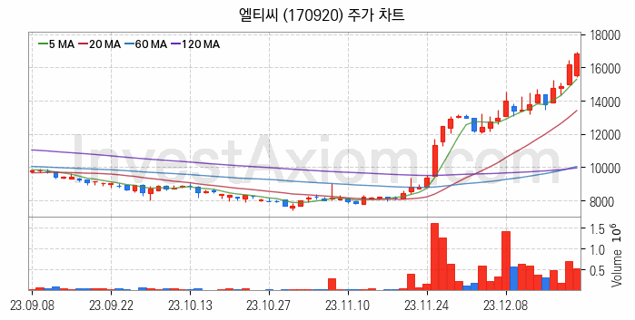 수소차 관련주 엘티씨 주식 종목의 분석 시점 기준 최근 일봉 차트