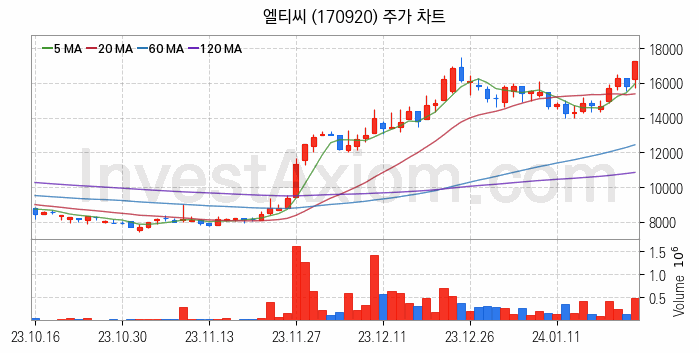 수소차 관련주 엘티씨 주식 종목의 분석 시점 기준 최근 일봉 차트