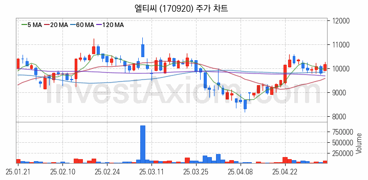 수소차 관련주 엘티씨 주식 종목의 분석 시점 기준 최근 일봉 차트