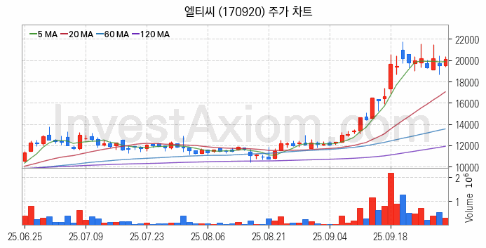 수소차 관련주 엘티씨 주식 종목의 분석 시점 기준 최근 일봉 차트
