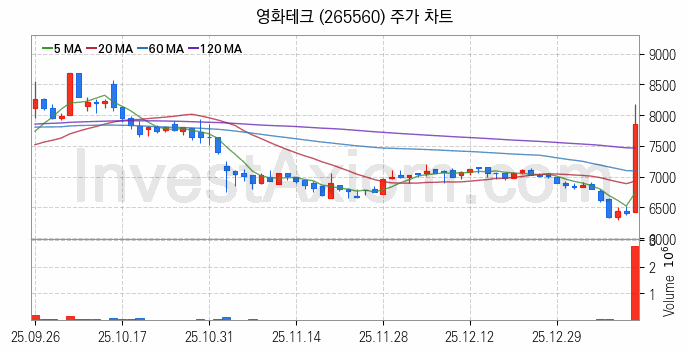 수소차 관련주 영화테크 주식 종목의 분석 시점 기준 최근 일봉 차트