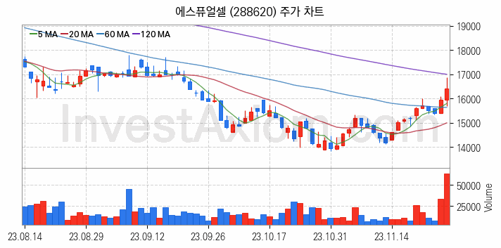 수소차 관련주 에스퓨얼셀 주식 종목의 분석 시점 기준 최근 일봉 차트