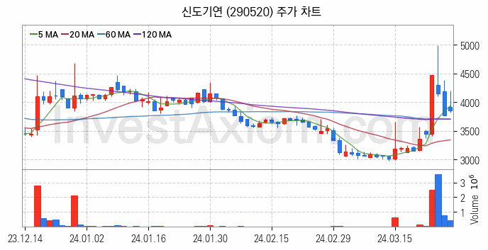 수소차 관련주 신도기연 주식 종목의 분석 시점 기준 최근 일봉 차트