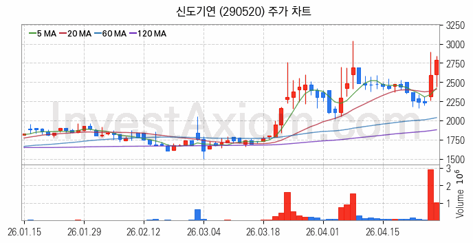 수소차 관련주 신도기연 주식 종목의 분석 시점 기준 최근 일봉 차트