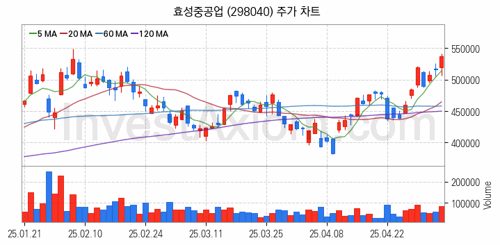 수소차 관련주 효성중공업 주식 종목의 분석 시점 기준 최근 일봉 차트