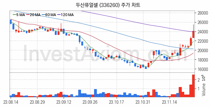 수소차 관련주 두산퓨얼셀 주식 종목의 분석 시점 기준 최근 일봉 차트