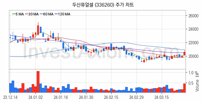 수소차 관련주 두산퓨얼셀 주식 종목의 분석 시점 기준 최근 일봉 차트