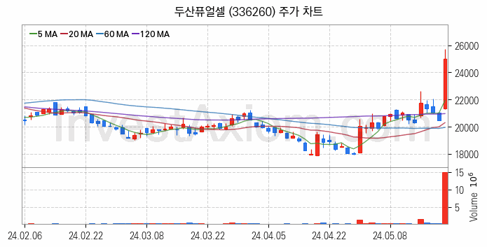 수소차 관련주 두산퓨얼셀 주식 종목의 분석 시점 기준 최근 일봉 차트