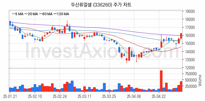 수소차 관련주 두산퓨얼셀 주식 종목의 분석 시점 기준 최근 일봉 차트