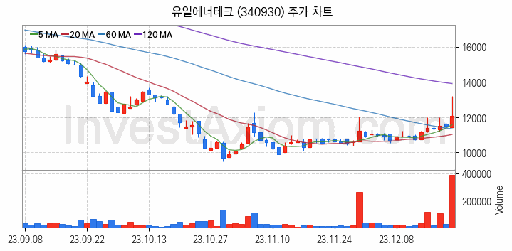 수소차 관련주 유일에너테크 주식 종목의 분석 시점 기준 최근 일봉 차트