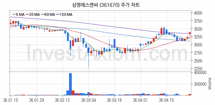 수소차 관련주 삼영에스앤씨 주식 종목의 분석 시점 기준 최근 일봉 차트