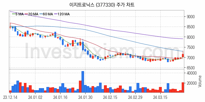 수소차 관련주 이지트로닉스 주식 종목의 분석 시점 기준 최근 일봉 차트