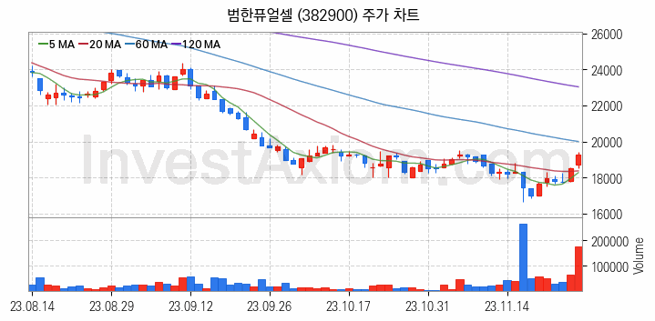 수소차 관련주 범한퓨얼셀 주식 종목의 분석 시점 기준 최근 일봉 차트