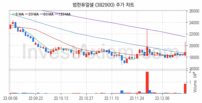 수소차 관련주 범한퓨얼셀 주식 종목의 분석 시점 기준 최근 일봉 차트