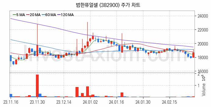 수소차 관련주 범한퓨얼셀 주식 종목의 분석 시점 기준 최근 일봉 차트