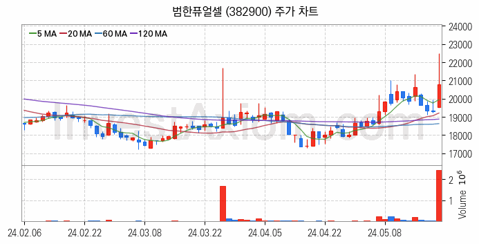 수소차 관련주 범한퓨얼셀 주식 종목의 분석 시점 기준 최근 일봉 차트