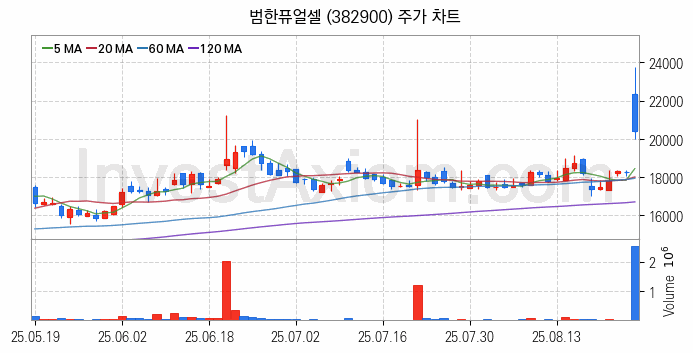 수소차 관련주 범한퓨얼셀 주식 종목의 분석 시점 기준 최근 일봉 차트