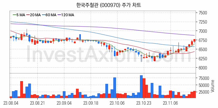 수자원 개선 관련주 한국주철관 주식 종목의 분석 시점 기준 최근 일봉 차트