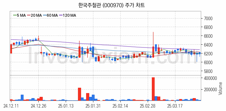 수자원 개선 관련주 한국주철관 주식 종목의 분석 시점 기준 최근 일봉 차트