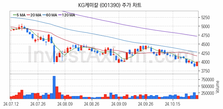 수자원 개선 관련주 KG케미칼 주식 종목의 분석 시점 기준 최근 일봉 차트