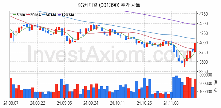 수자원 개선 관련주 KG케미칼 주식 종목의 분석 시점 기준 최근 일봉 차트
