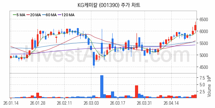 수자원 개선 관련주 KG케미칼 주식 종목의 분석 시점 기준 최근 일봉 차트