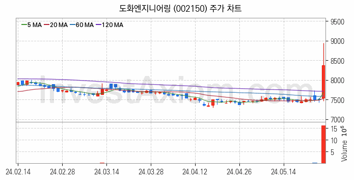 수자원 개선 관련주 도화엔지니어링 주식 종목의 분석 시점 기준 최근 일봉 차트