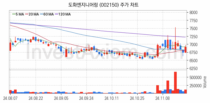 수자원 개선 관련주 도화엔지니어링 주식 종목의 분석 시점 기준 최근 일봉 차트