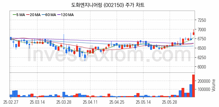 수자원 개선 관련주 도화엔지니어링 주식 종목의 분석 시점 기준 최근 일봉 차트