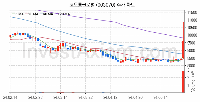 수자원 개선 관련주 코오롱글로벌 주식 종목의 분석 시점 기준 최근 일봉 차트