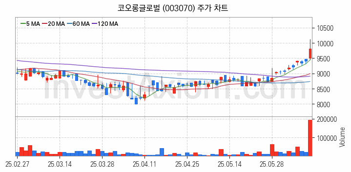 수자원 개선 관련주 코오롱글로벌 주식 종목의 분석 시점 기준 최근 일봉 차트