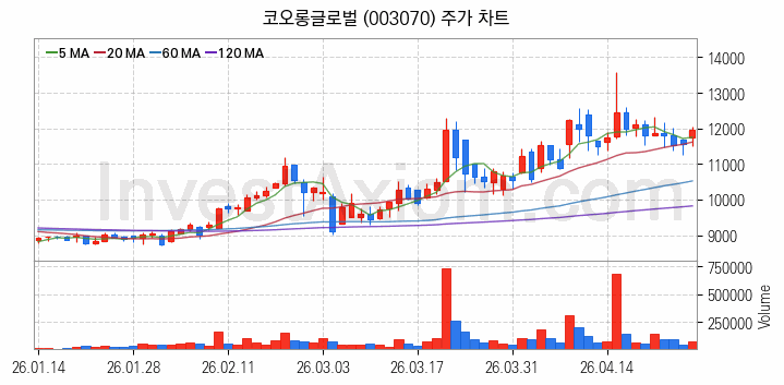 수자원 개선 관련주 코오롱글로벌 주식 종목의 분석 시점 기준 최근 일봉 차트