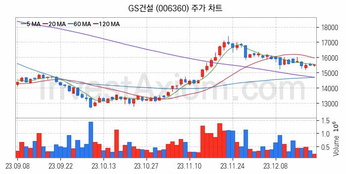 수자원 개선 관련주 GS건설 주식 종목의 분석 시점 기준 최근 일봉 차트