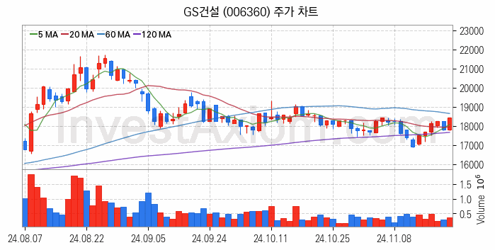 수자원 개선 관련주 GS건설 주식 종목의 분석 시점 기준 최근 일봉 차트