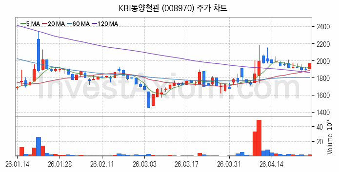 수자원 개선 관련주 KBI동양철관 주식 종목의 분석 시점 기준 최근 일봉 차트