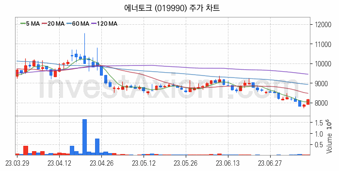 수자원 개선 관련주 에너토크 주식 종목의 분석 시점 기준 최근 일봉 차트