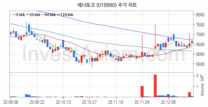 수자원 개선 관련주 에너토크 주식 종목의 분석 시점 기준 최근 일봉 차트