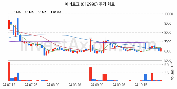 수자원 개선 관련주 에너토크 주식 종목의 분석 시점 기준 최근 일봉 차트