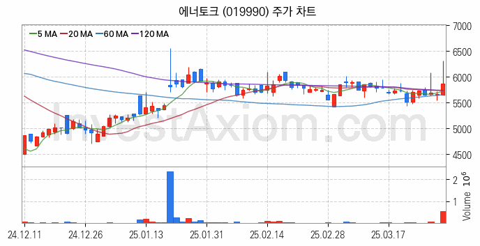수자원 개선 관련주 에너토크 주식 종목의 분석 시점 기준 최근 일봉 차트