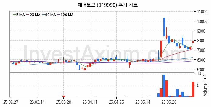 수자원 개선 관련주 에너토크 주식 종목의 분석 시점 기준 최근 일봉 차트