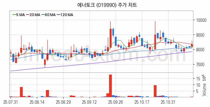 수자원 개선 관련주 에너토크 주식 종목의 분석 시점 기준 최근 일봉 차트