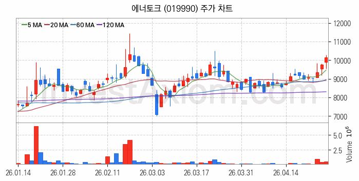 수자원 개선 관련주 에너토크 주식 종목의 분석 시점 기준 최근 일봉 차트