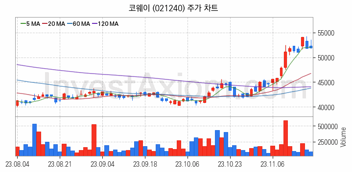 수자원 개선 관련주 코웨이 주식 종목의 분석 시점 기준 최근 일봉 차트
