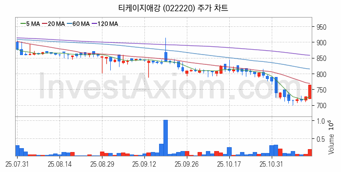 수자원 개선 관련주 티케이지애강 주식 종목의 분석 시점 기준 최근 일봉 차트