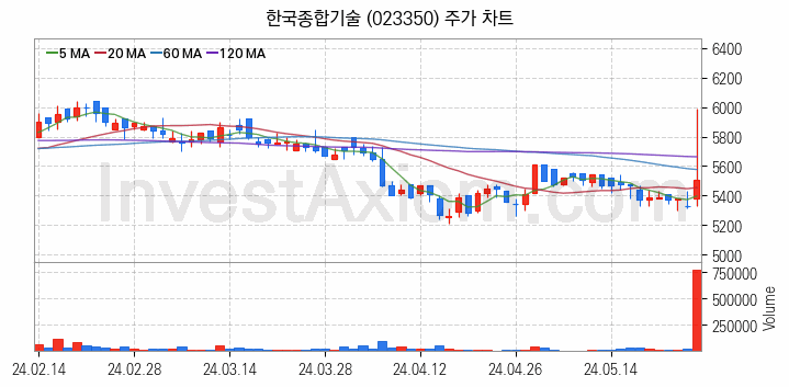 수자원 개선 관련주 한국종합기술 주식 종목의 분석 시점 기준 최근 일봉 차트