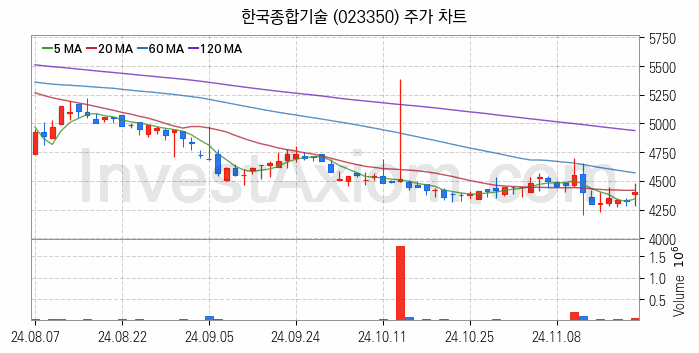 수자원 개선 관련주 한국종합기술 주식 종목의 분석 시점 기준 최근 일봉 차트