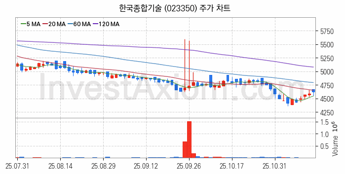 수자원 개선 관련주 한국종합기술 주식 종목의 분석 시점 기준 최근 일봉 차트