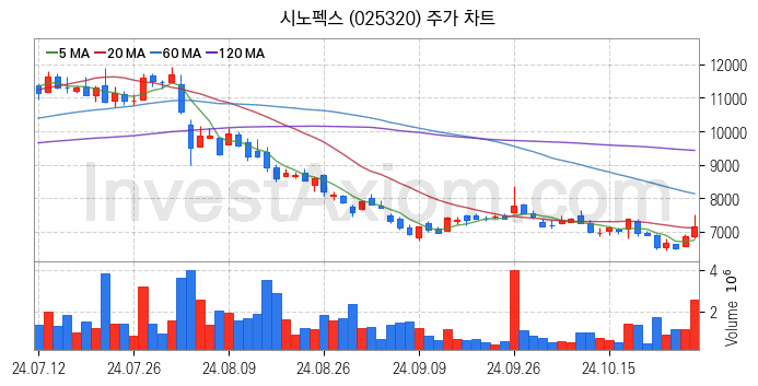 수자원 개선 관련주 시노펙스 주식 종목의 분석 시점 기준 최근 일봉 차트