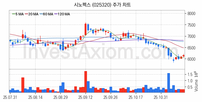 수자원 개선 관련주 시노펙스 주식 종목의 분석 시점 기준 최근 일봉 차트