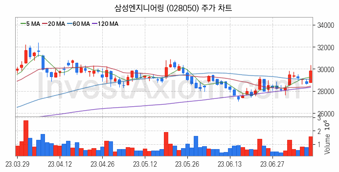 수자원 개선 관련주 삼성엔지니어링 주식 종목의 분석 시점 기준 최근 일봉 차트